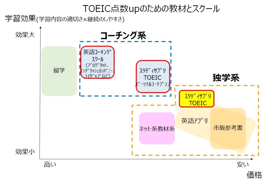 TOEIC点数アップのためのスクールと教材