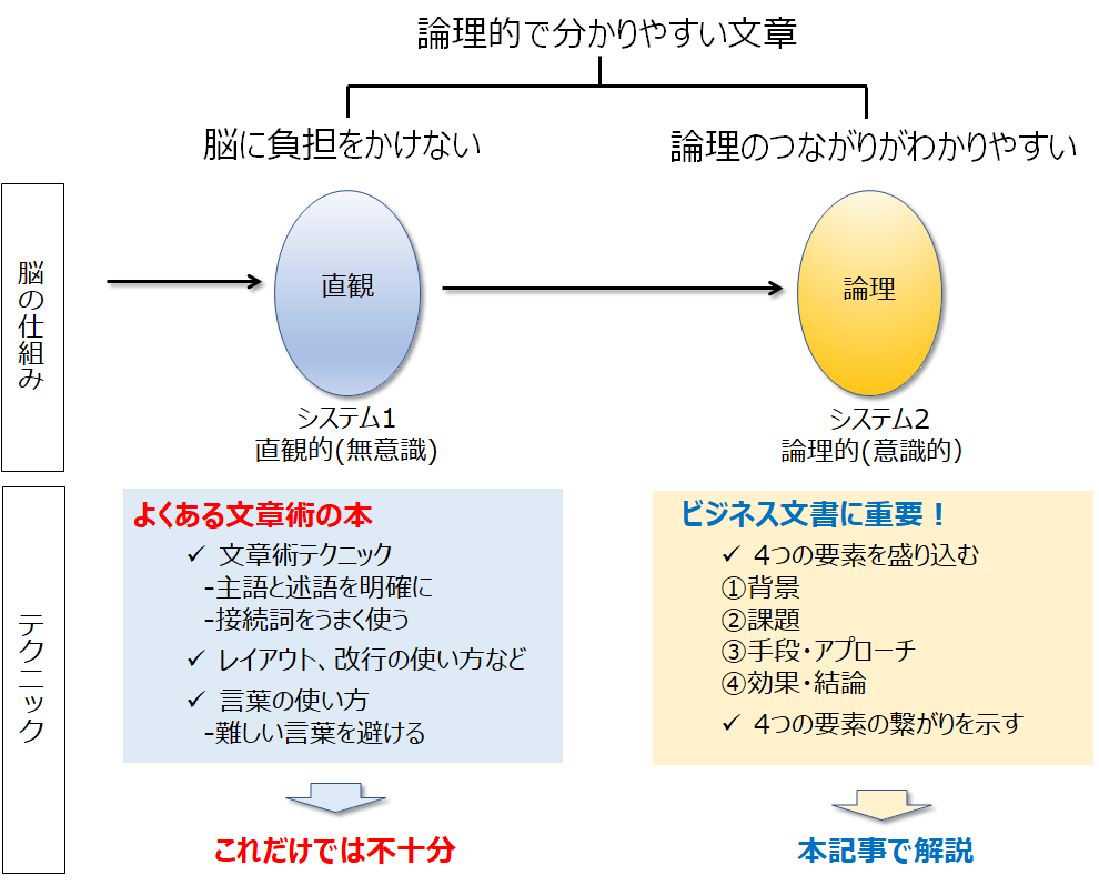 論理的で分かりやすい文章の書き方