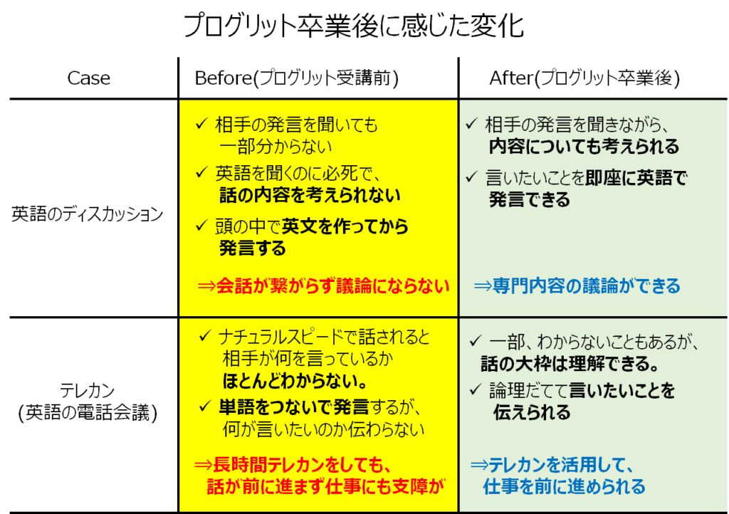 プログリット卒業後に感じた変化