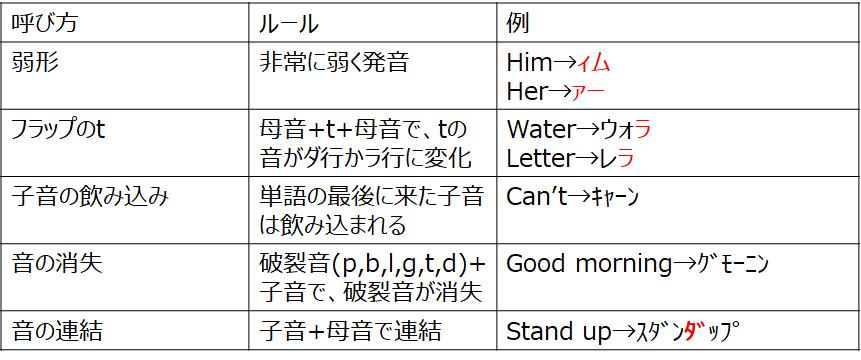 英語の音声変化