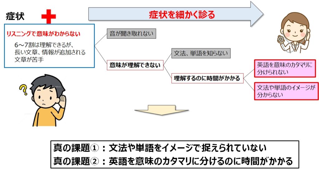 イングリッシュカンパニーの課題発見
