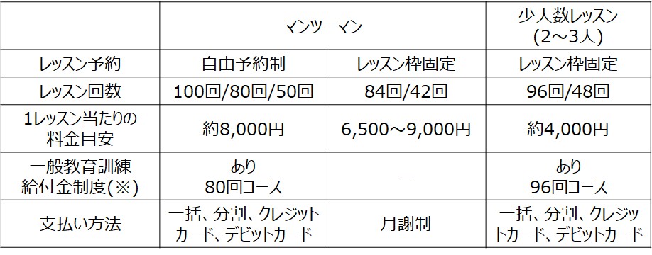 ベルリッツのコースと料金