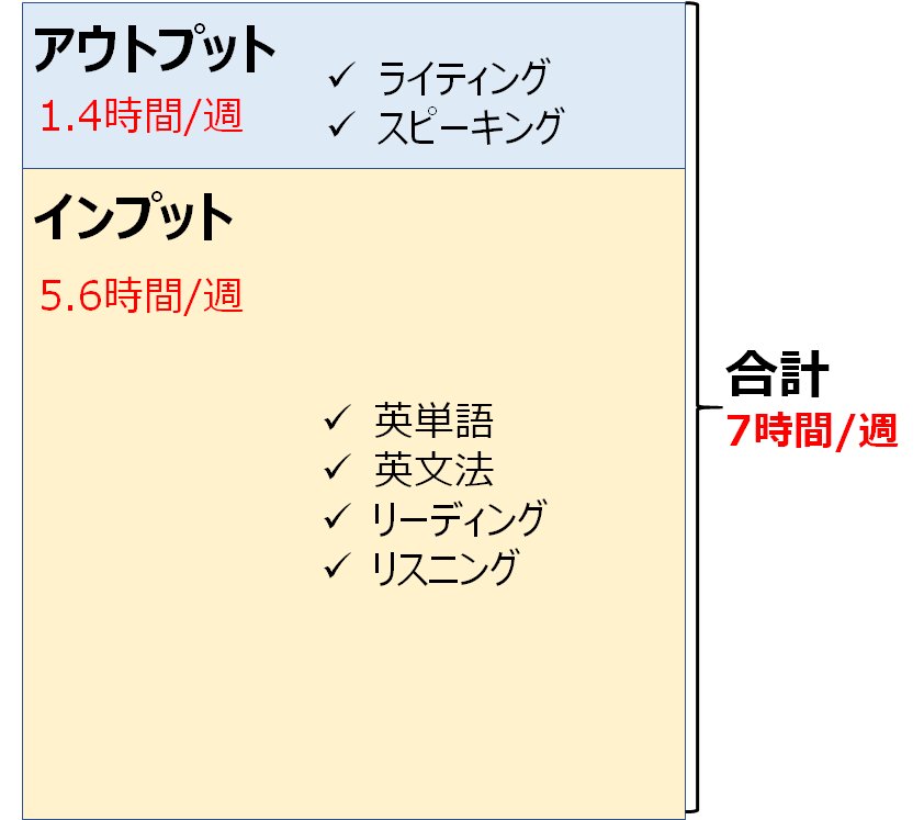 ビジネス英語独学の全体設計
