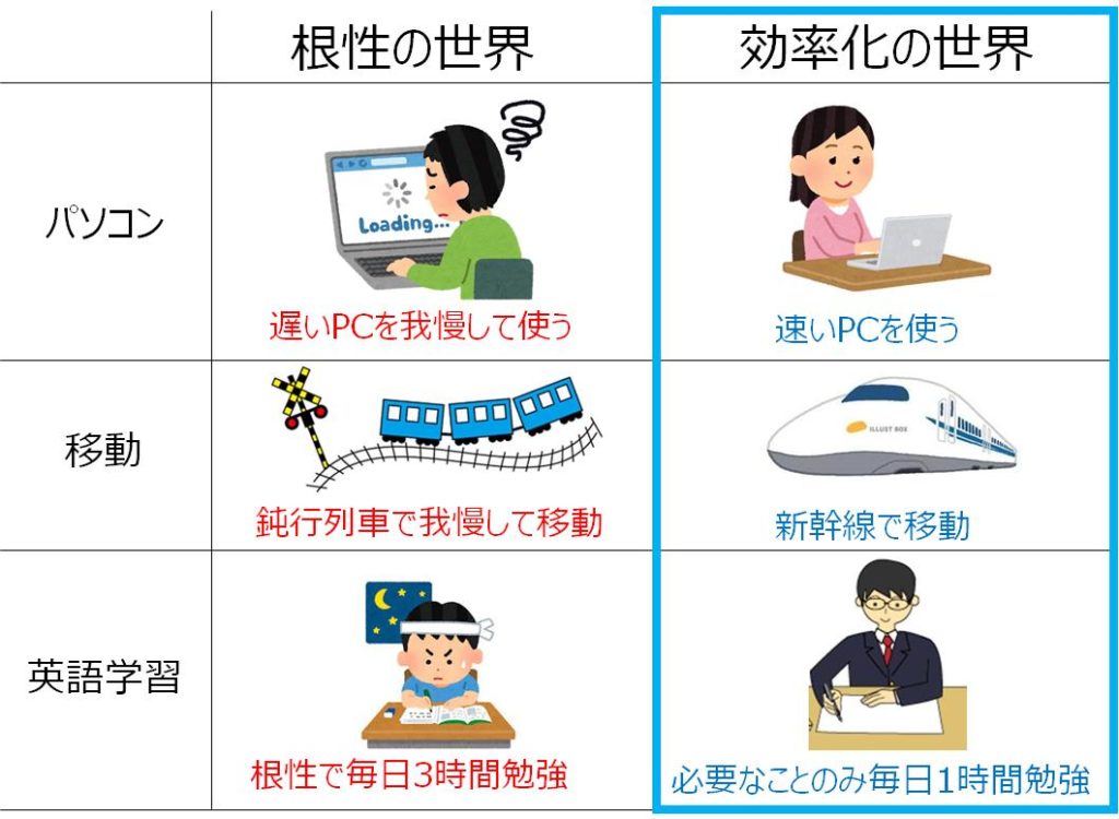 根性の世界と効率化の世界