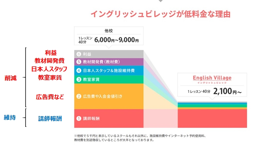 イングリッシュビレッジのコスト構造