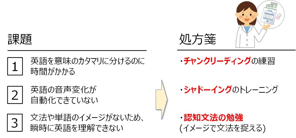 課題に応じたトレーニング