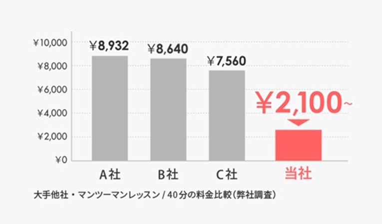 イングリッシュビレッジと大手英会話スクールの料金