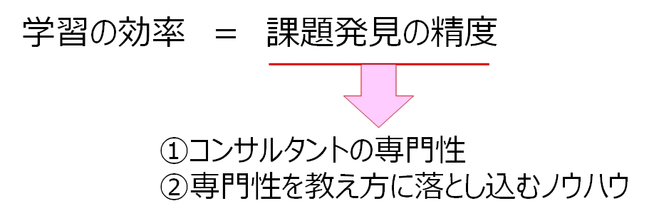 学習効率は課題発見の精度