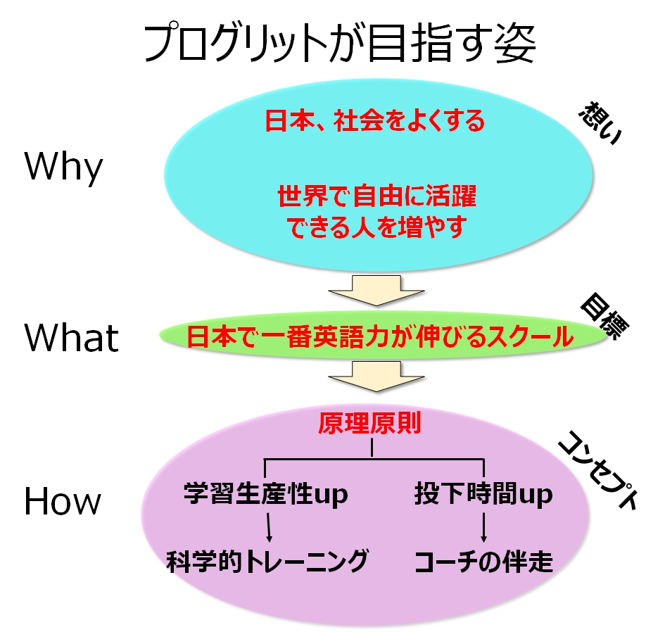 プログリットが目指す姿