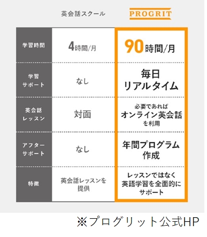 プログリットの学習時間