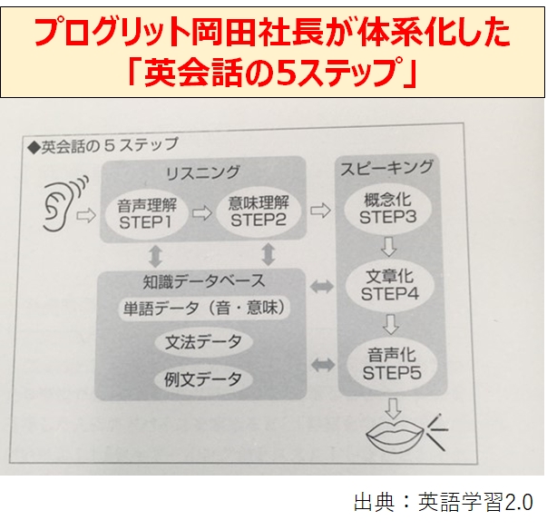 英会話の5ステップ