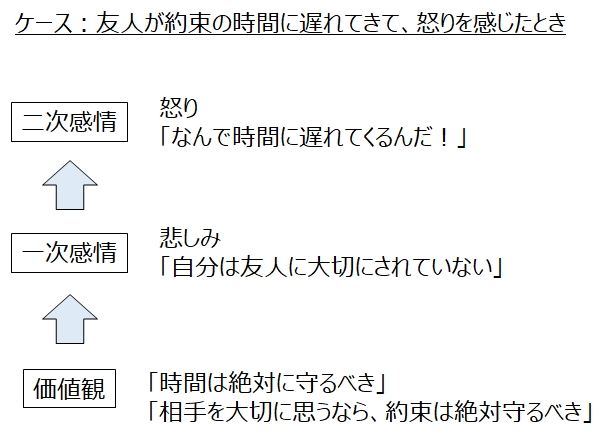 価値観→一次感情→二次感情