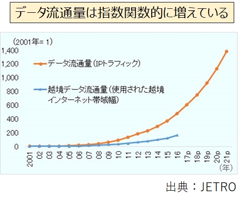 データ量の推移