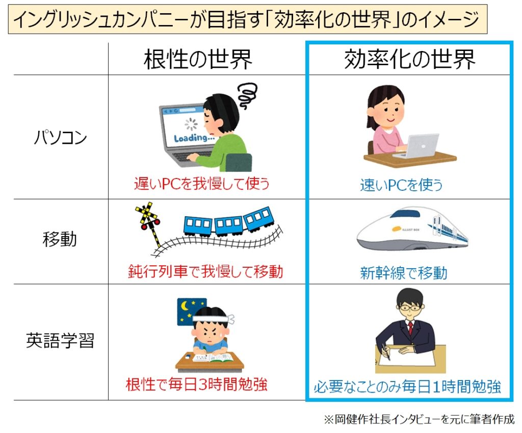 イングリッシュカンパニーが目指す効率化の世界