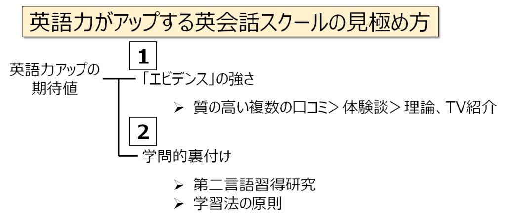 英語力がアップする英会話スクールの見極め方