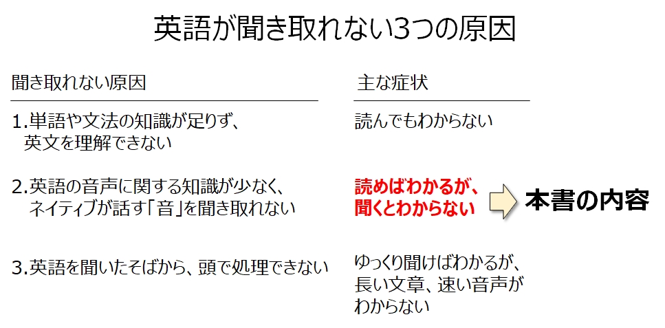 英語が聞き取れない3つの理由