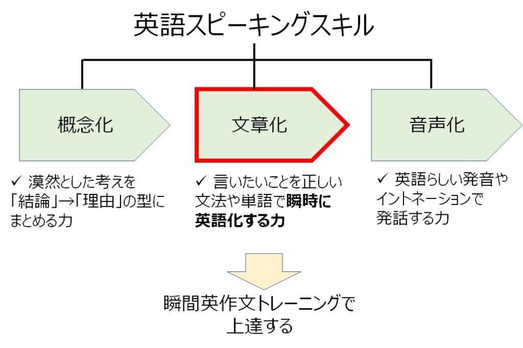 英語スピーキングスキル