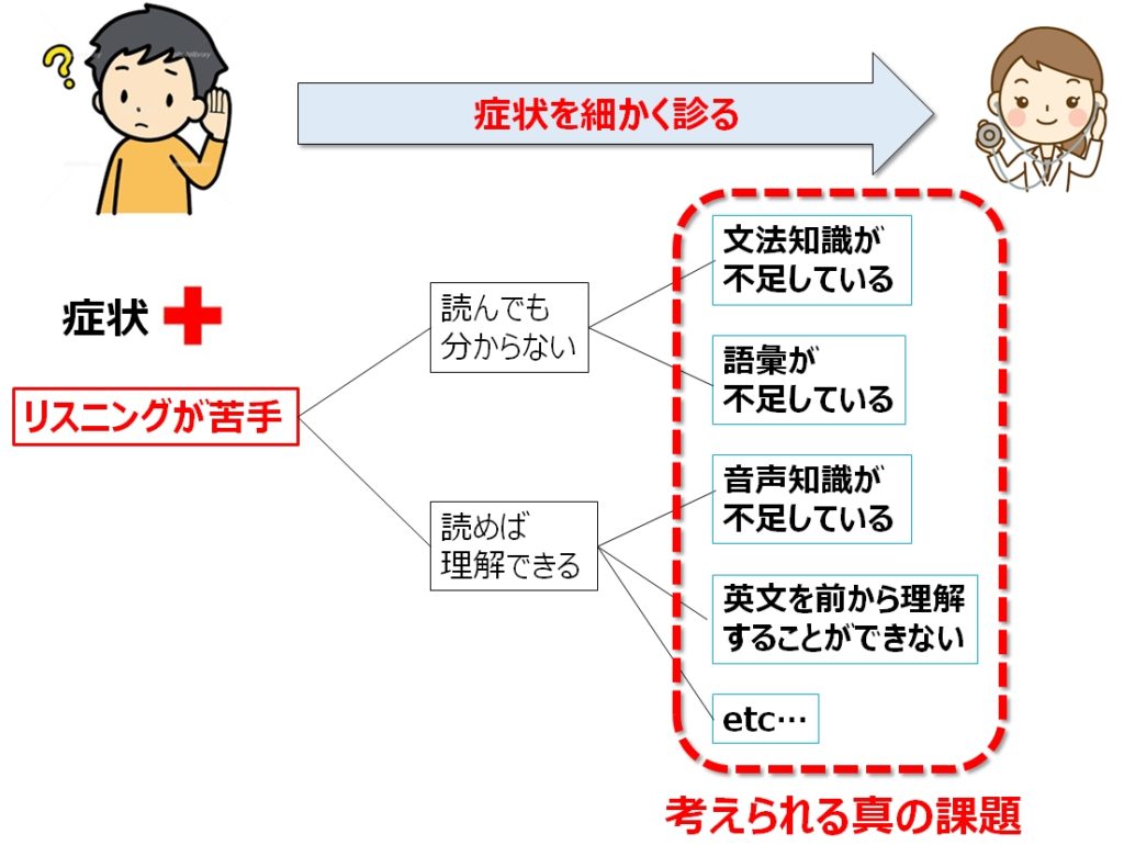 リスニング力の分解