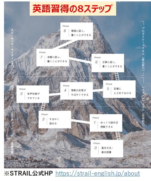 英語習得の8ステップ