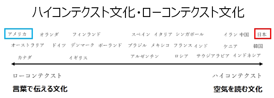 ハイコンテクスト、ローコンテクスト