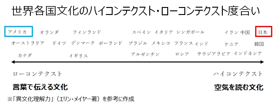 ハイコンテクスト、ローコンテクスト