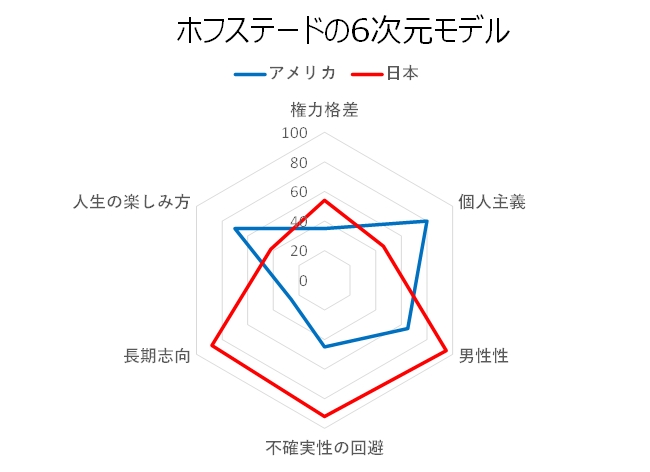 ホフステードの6次元モデル