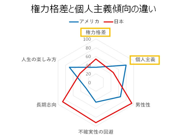 権力格差と個人主義傾向