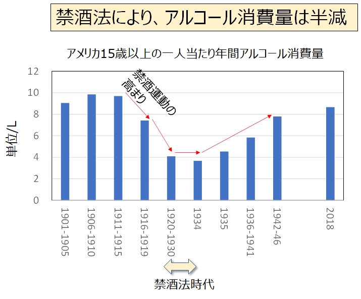 禁酒法によりアメリカのアルコール消費量は半減