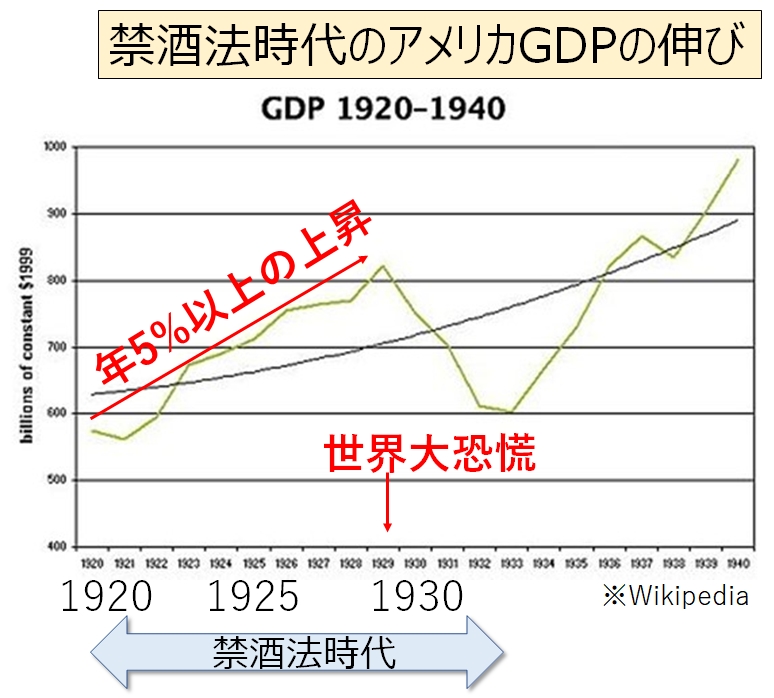 禁酒法時代のアメリカGDPの伸び