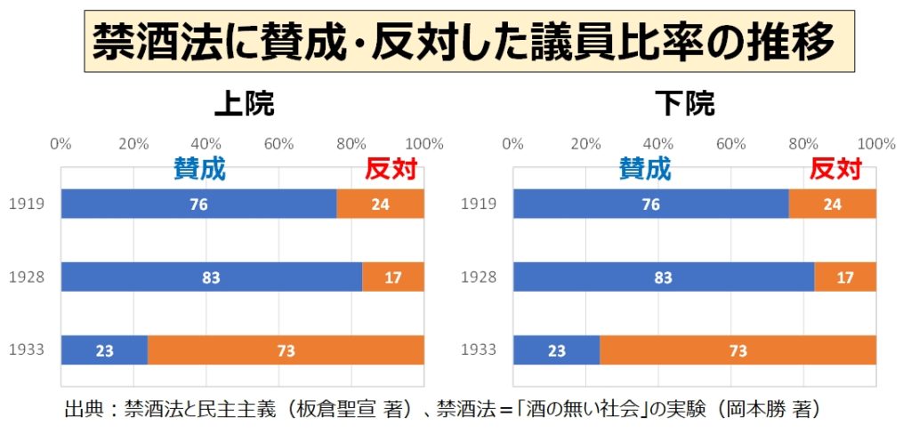 禁酒法に賛成した議員比率の推移