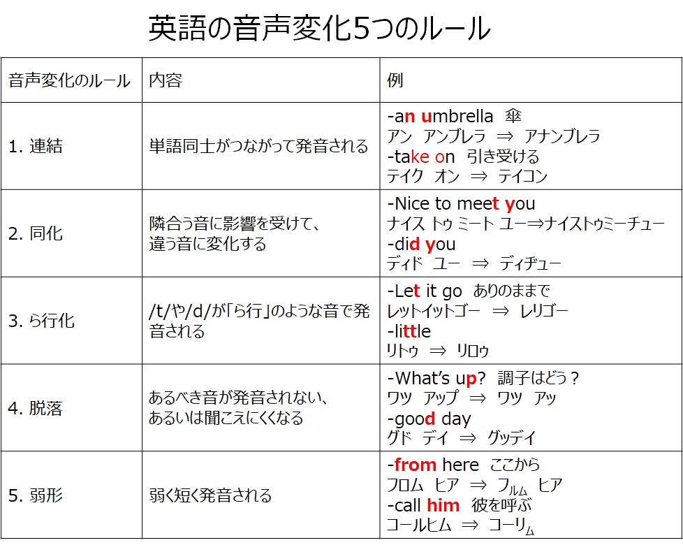 英語の音声変化
