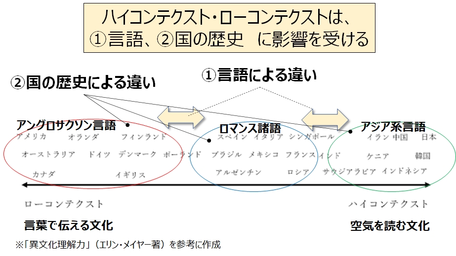 言語と歴史とハイコンテクスト、ローコンテクスト
