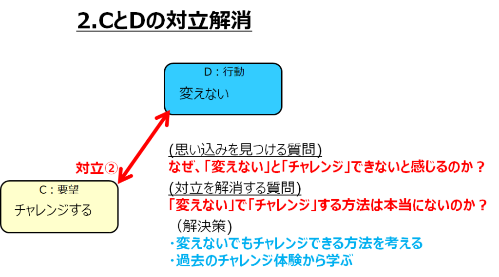 CとDの対立解消
