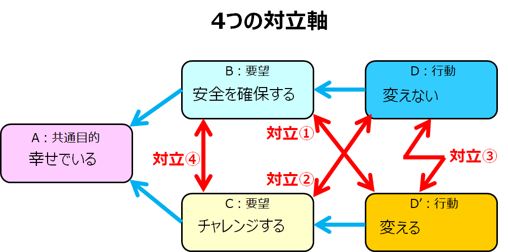 4つの対立軸