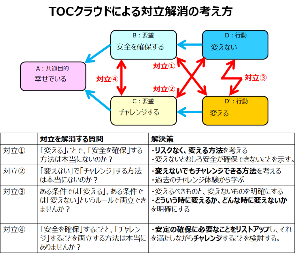 TOCクラウドのまとめ