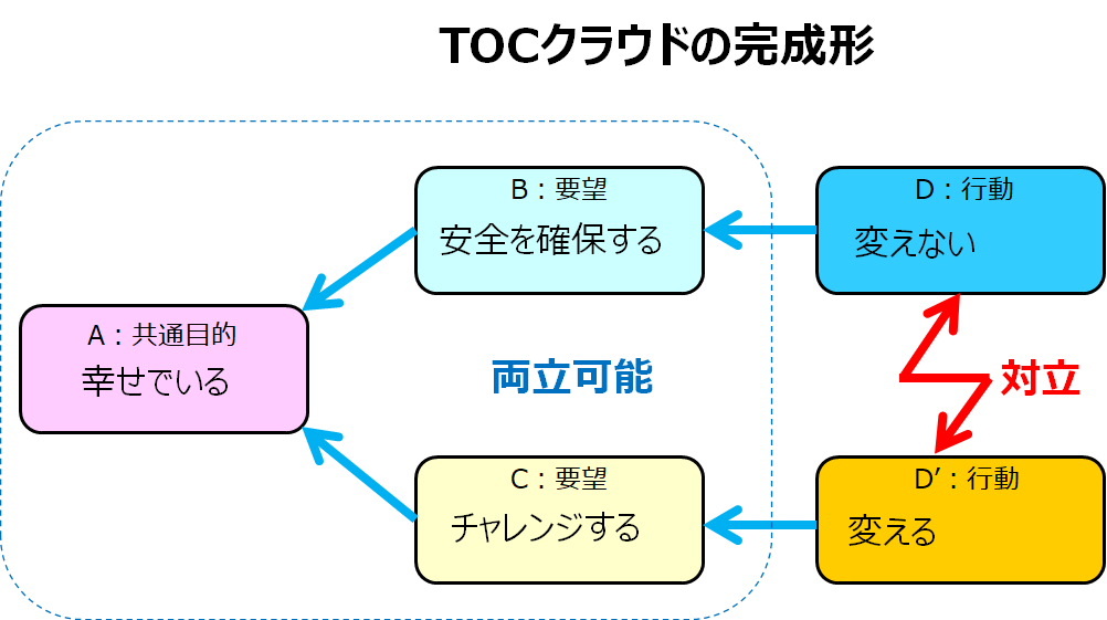 TOCクラウドの完成形