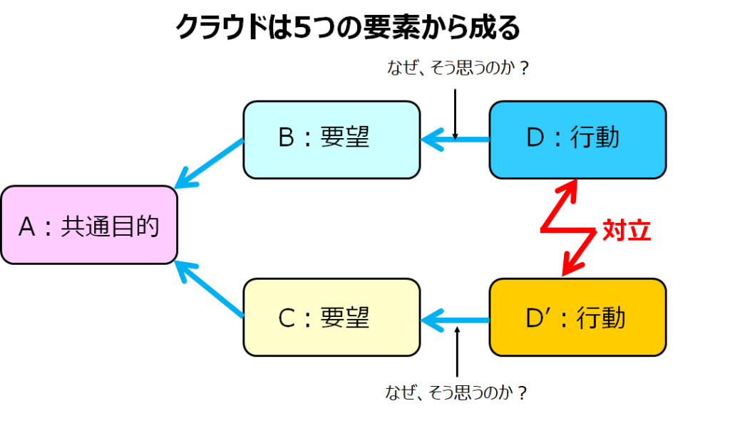 TOCクラウド5つの要素