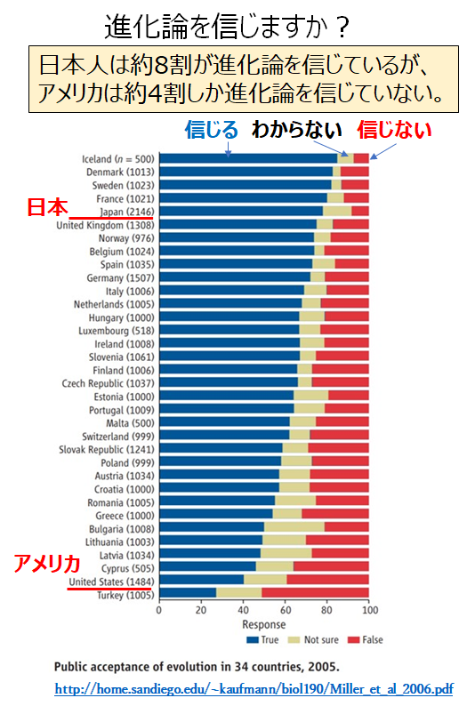 進化論を信じる人の割合